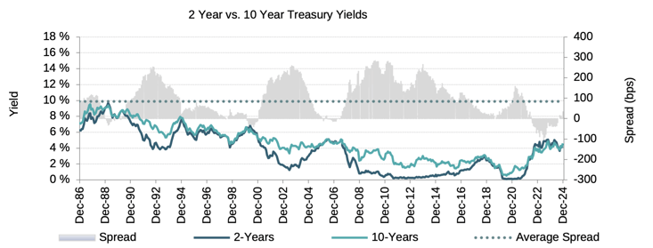 2yrVs10yrTreasuryYields_2024Q4