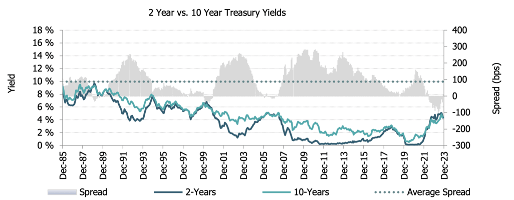 GMS_2023Q4_TreasuryYieldCurves