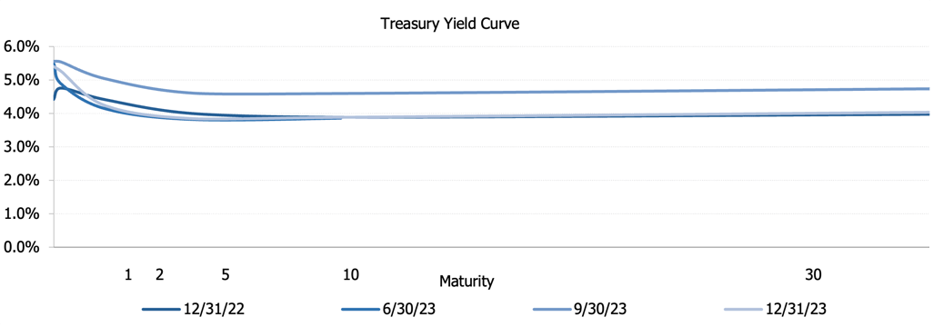 GMS_2023Q4_TreasuryYieldCurves2