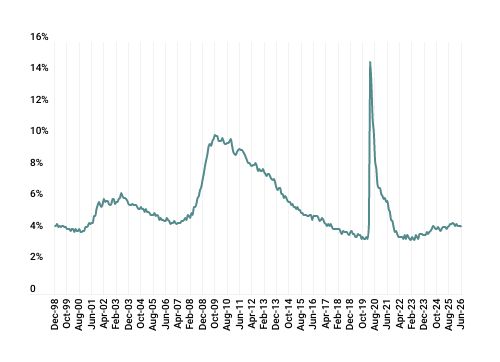 GMS_2026Q2_UnemploymentRate