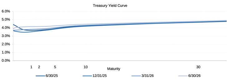 GMS_YieldCurve_2026Q2