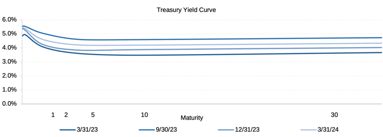 GMS_TreasuryYieldCurve_2024Q1