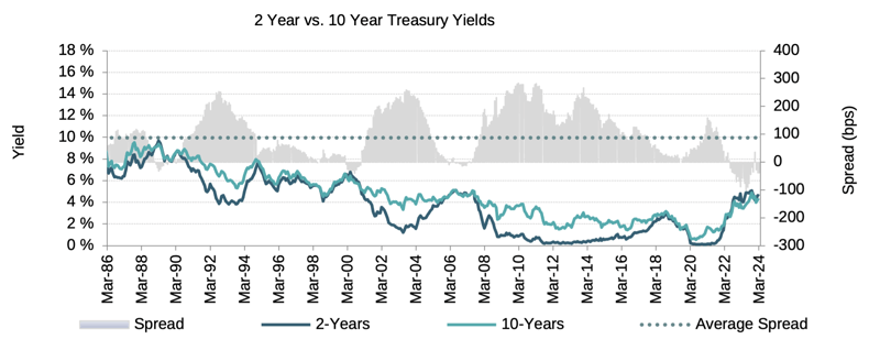 GMS_TreasuryYields_2024Q1