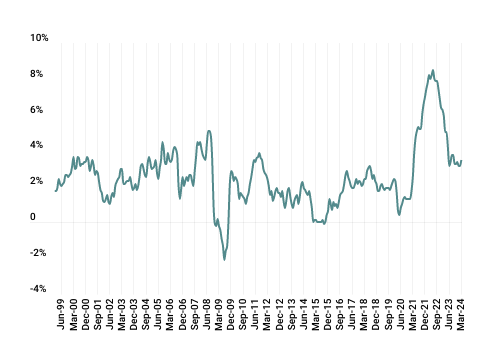 thecontrol-line-graph-gms-cpi-2024q1