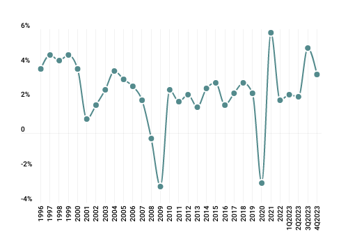 thecontrol-line-graph-gms-gdp-2024q1