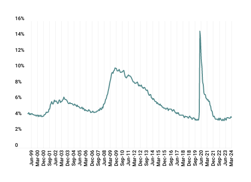 thecontrol-line-graph-gms-unemployment-rate-2024q1