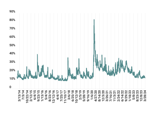 thecontrol-line-graph-gms-vix-2024q1