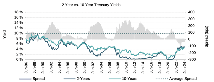 GMS_2024Q2_2yrVs10yrTreasuryYields