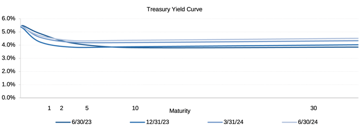 GMS_2024Q2_TreasuryYieldCurve