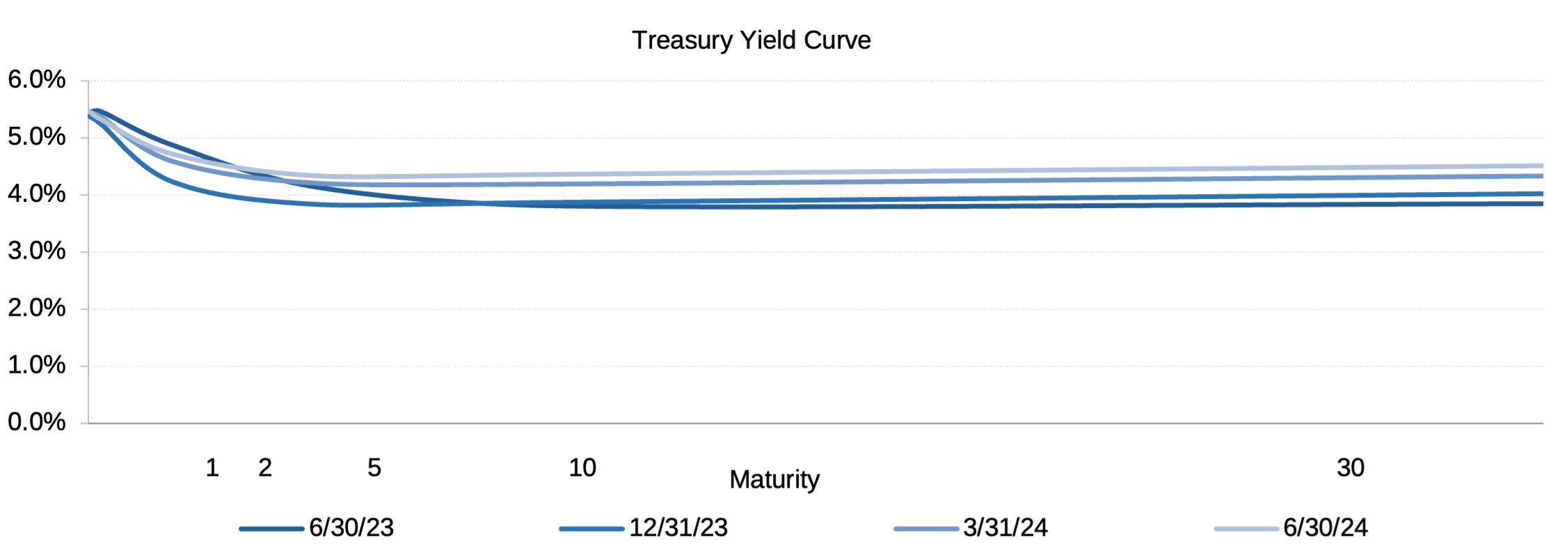 GMS_2024Q2_TreasuryYieldCurve