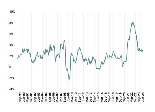 thecontrol-line-graph-gms-cpi-2024q2