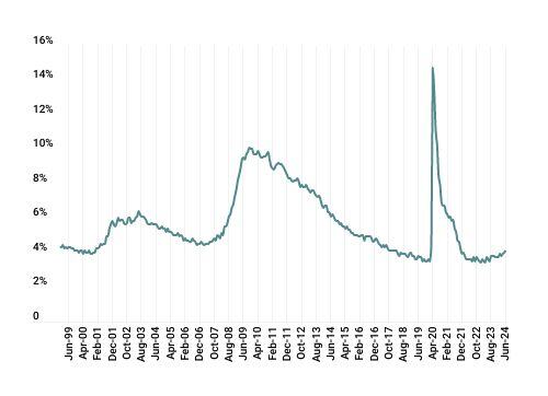 thecontrol-line-graph-gms-unemployment-rate-2024q2