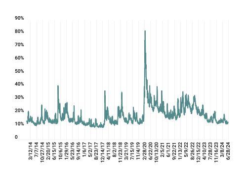thecontrol-line-graph-gms-vix-2024q2