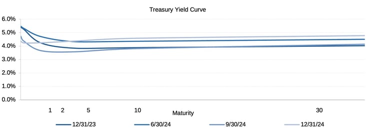 GMS_2024Q4_YieldCurve