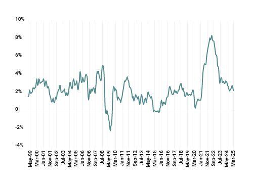 GMS_2025Q1_CPI