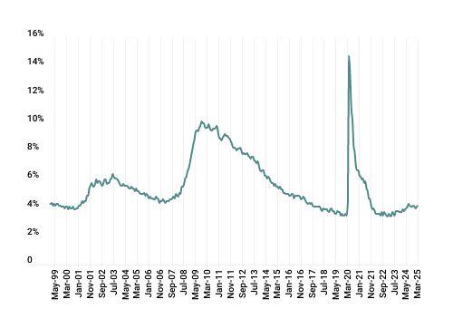 GMS_2025Q1_UnemploymentRate