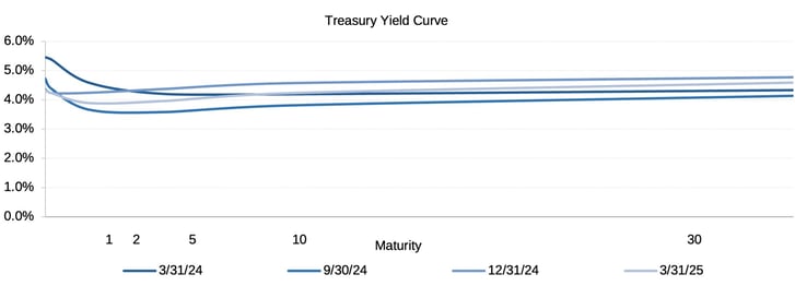 GMS_2025Q1_YieldCurve