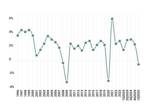 GMS_2025Q2_GDP