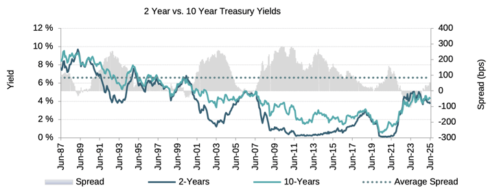 GMS_2025Q2_Treasury2-10yr