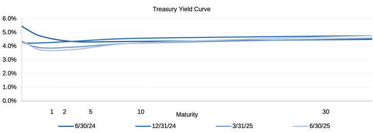 GMS_2025Q2_TreasuryYieldCurve