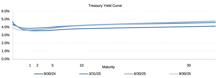 GMS_2025Q3_TreasuryYieldCurve