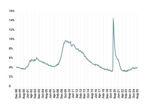 GMS_2025Q3_UnemploymentRate