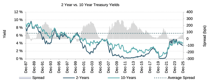 2025Q4_TreasuryYields
