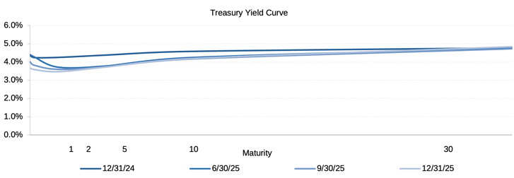 2025Q4_yield_curve