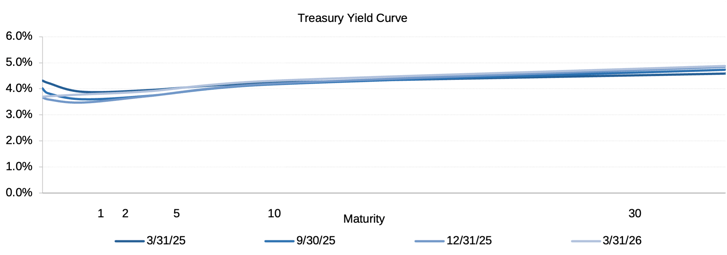 CoverImage_2026Q1_TreasuryYieldCurve