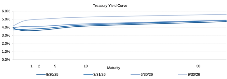 GMS_2026Q3_TreasuryYieldCurve