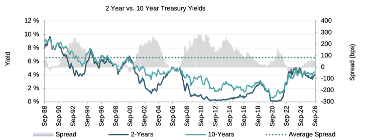 GMS_2026Q3_TreasuryYields2vs10yr