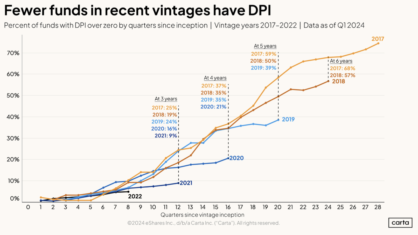 Chart_DPIInDecline_SourceCarta