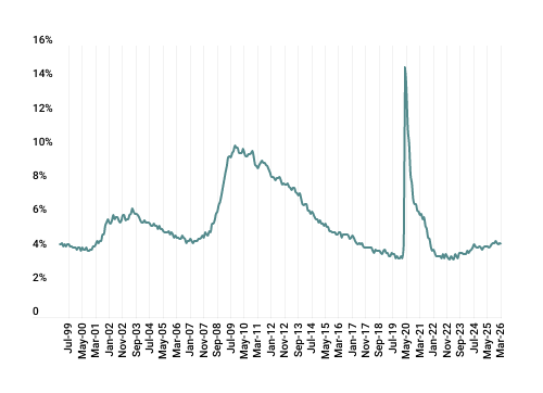 CoverImage_2026Q1_UnemploymentRate