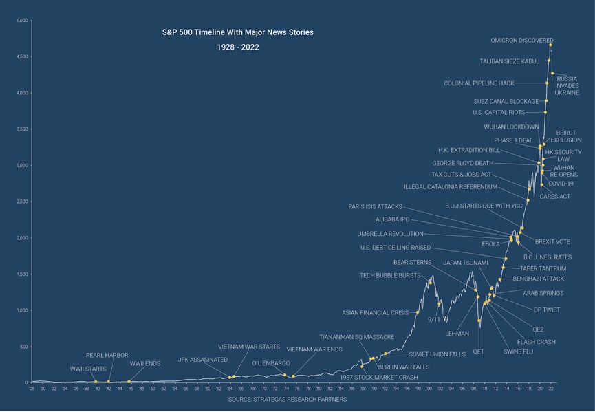 RegardingUkraine_StrategasChart