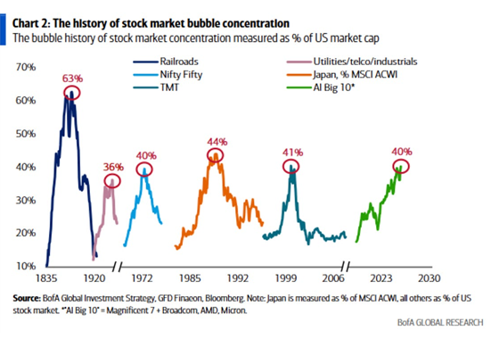 history of stock market bubble concentration 1