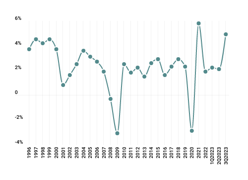 thecontrol-line-graph-gms-2023q4-gdp