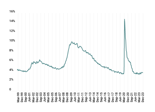 thecontrol-line-graph-gms-2023q4-unemployment-rate