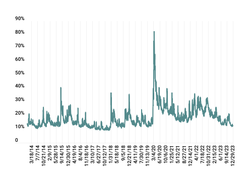 thecontrol-line-graph-gms-2023q4-vix