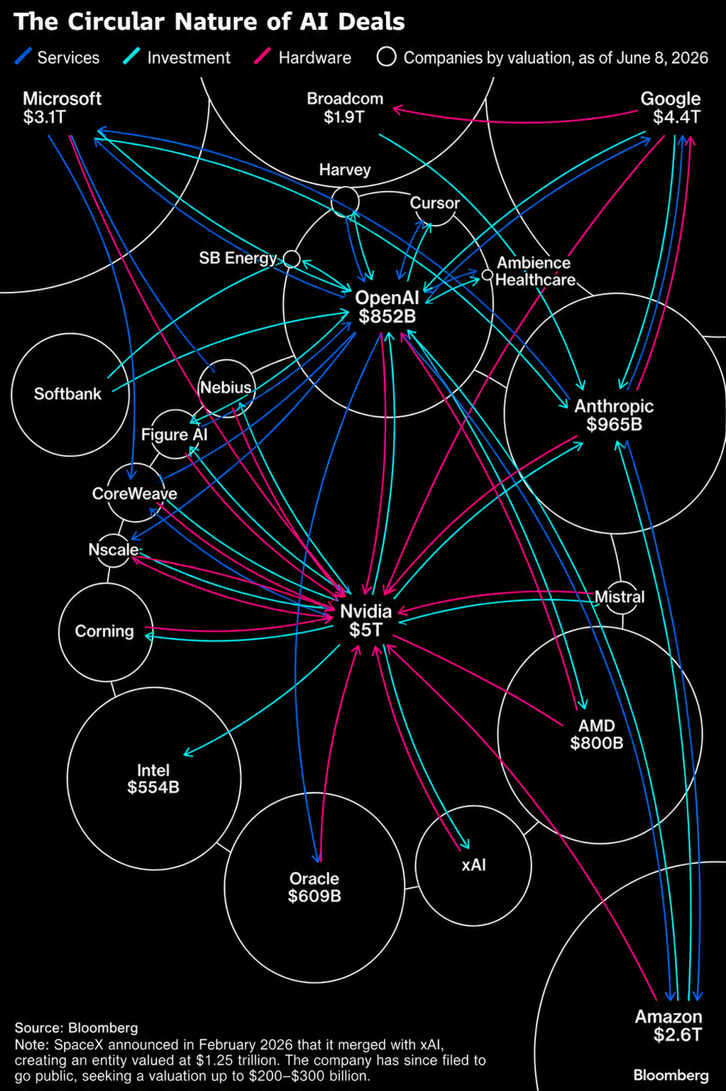 Network diagram of services, investment, and hardware deals among major AI companies, sized by valuation as of June 8, 2026. Source: Bloomberg.